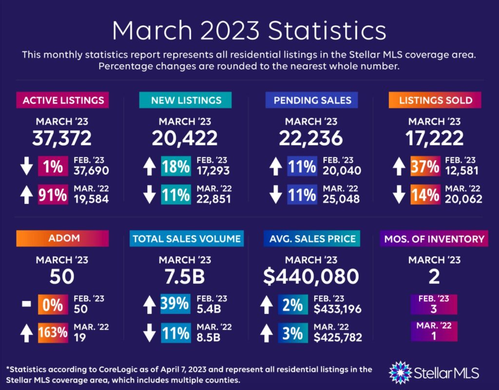 March Real Estate Statistics for Orlando Real Estate market: Active listings up 91% compared to 2022; New Listings down 11% compared to 2022; Pending sales down 11% compared to 2022; Sold listings down 14% compared to 2022