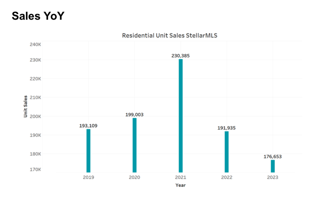 Graph of sales between 2019 and 2023. 2021 had the highest sales of homes, over 230,000 units. In 2023 residential sales were just over 176,000.